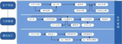 第1期 速达V7生产管理标准培训