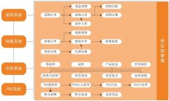 第2期 速达3000供应链系统标准培训